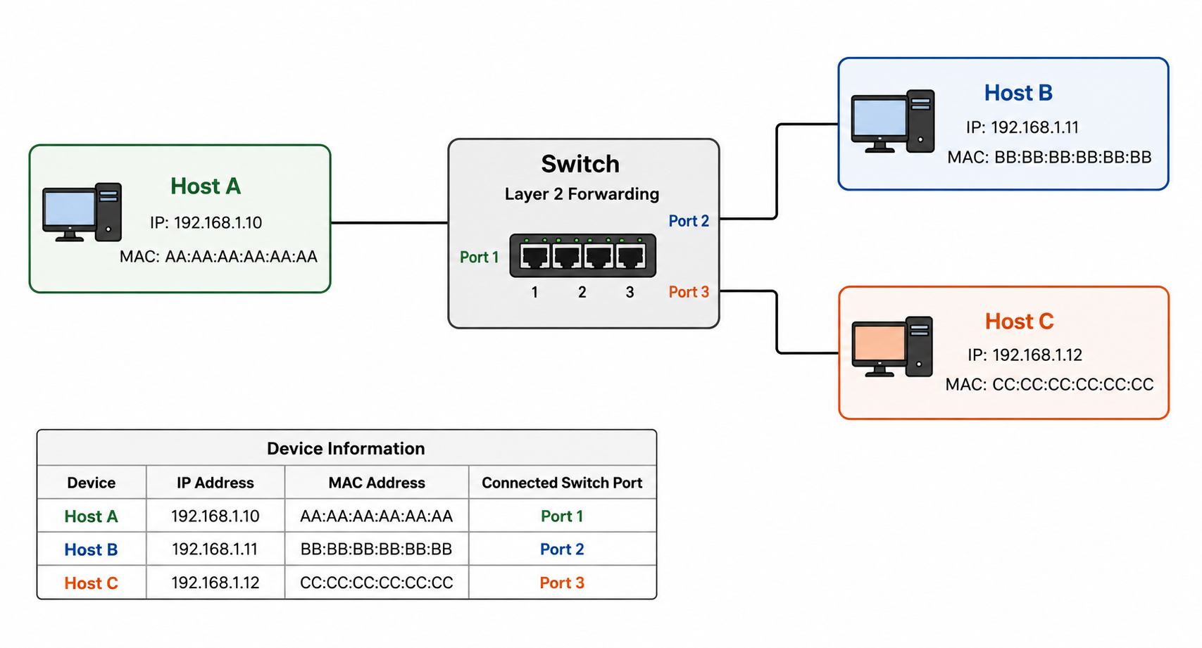 A switch connected to Host A, Host B, and Host C, each with their own IP and MAC address